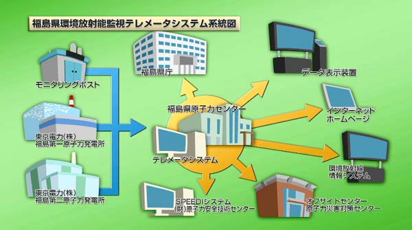 福島県環境放射能監視テレメータシステム系統図